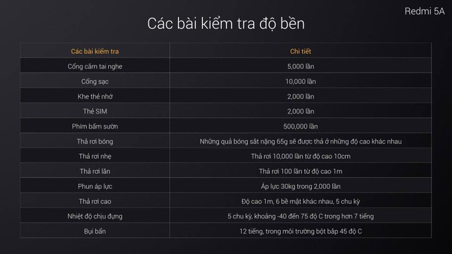 
Xiaomi nhấn mạnh về độ bền của Redmi 5A trong bài thuyết trình của mình
