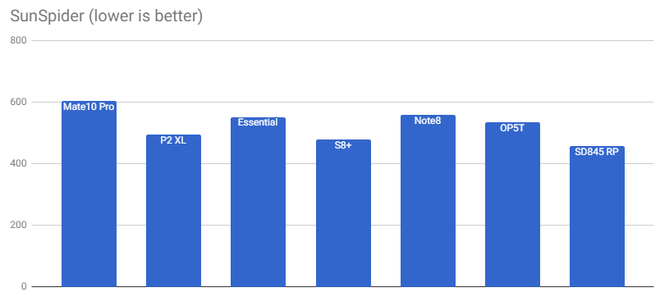 Snapdragon 845 tiếp tục lộ điểm benchmark cao ngất ngưởng, mạnh hơn nhiều so với Galaxy Note 8 và Huawei Mate 10 Pro - Ảnh 10.