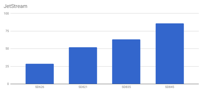 Snapdragon 845 tiếp tục lộ điểm benchmark cao ngất ngưởng, mạnh hơn nhiều so với Galaxy Note 8 và Huawei Mate 10 Pro - Ảnh 14.