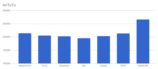 Snapdragon 845 tiếp tục lộ điểm benchmark cao ngất ngưởng, mạnh hơn nhiều so với Galaxy Note 8 và Huawei Mate 10 Pro - Ảnh 5.