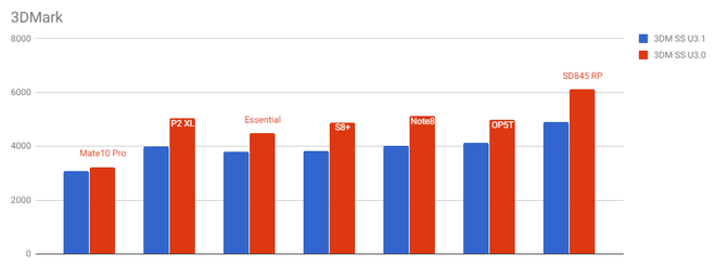 Snapdragon 845 tiếp tục lộ điểm benchmark cao ngất ngưởng, mạnh hơn nhiều so với Galaxy Note 8 và Huawei Mate 10 Pro - Ảnh 6.