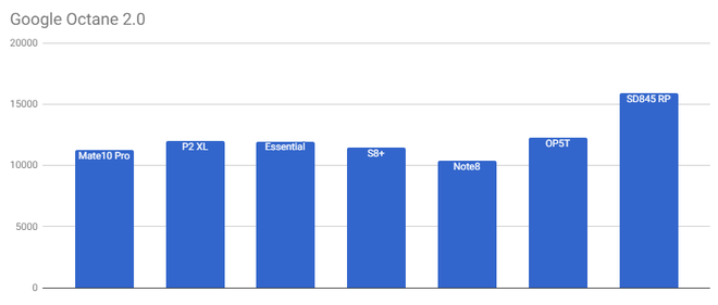 Snapdragon 845 tiếp tục lộ điểm benchmark cao ngất ngưởng, mạnh hơn nhiều so với Galaxy Note 8 và Huawei Mate 10 Pro - Ảnh 8.