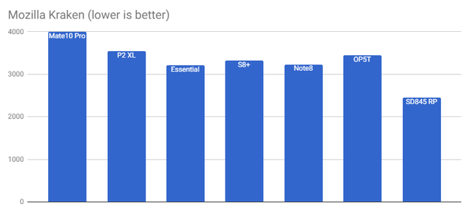 Snapdragon 845 tiếp tục lộ điểm benchmark cao ngất ngưởng, mạnh hơn nhiều so với Galaxy Note 8 và Huawei Mate 10 Pro - Ảnh 9.