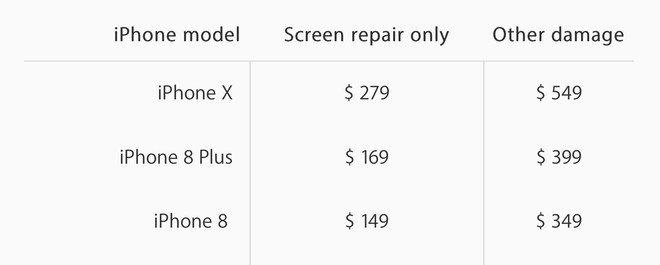 
Nhưng thà như vậy còn hơn là sửa chữa chính hãng, khi mức giá để thay mặt sau cho iPhone X có thể lên đến 549 USD và dao động trong khoảng 349 - 399 USD cho iPhone 8/8 Plus
