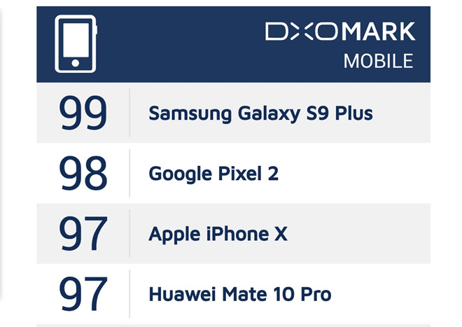 Galaxy S9+ pha ky luc diem hieu nang cua Pixel 2 tren DxOMark hinh anh 1