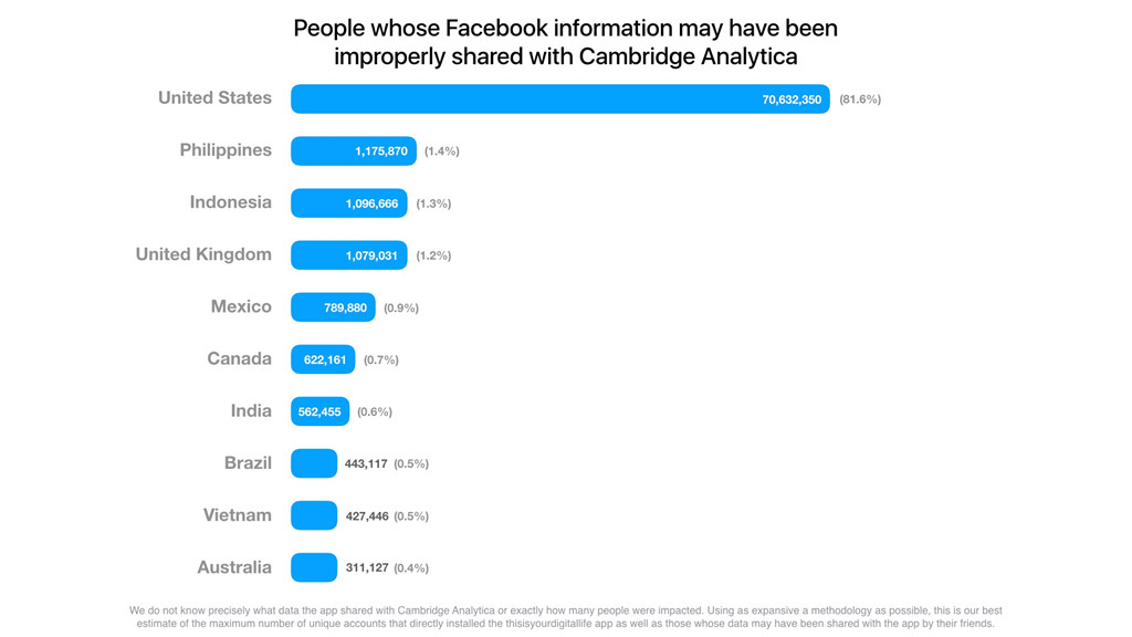 VN trong top 10 nuoc lo thong tin Facebook nhieu nhat the gioi hinh anh 1