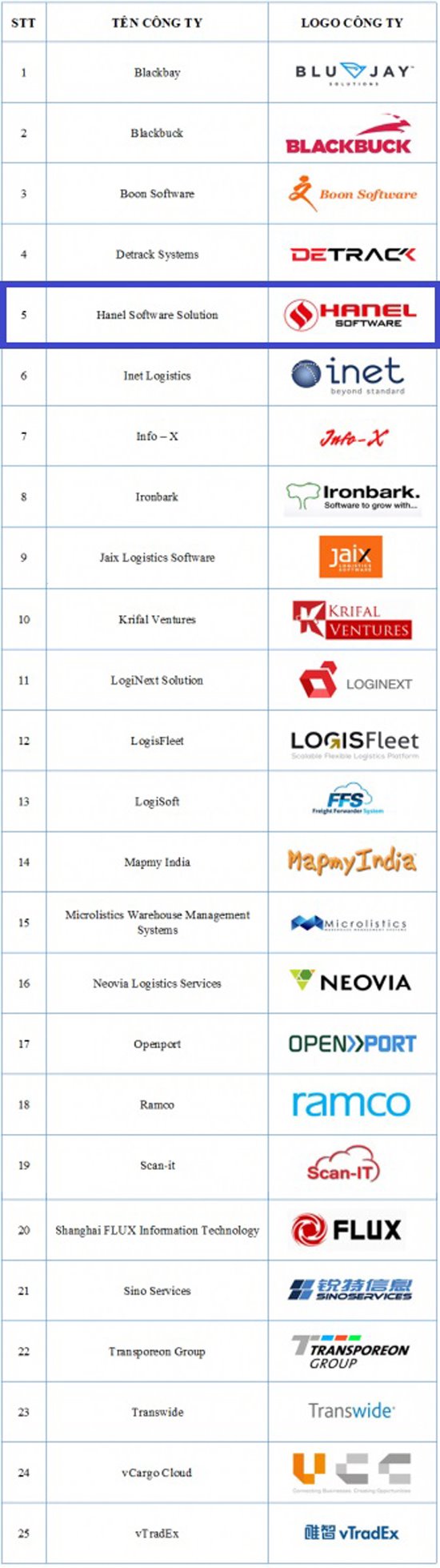 HanelSoft lọt Top 25 nhà cung cấp giải pháp công nghệ logistic châu Á-Thái Bình Dương 2018