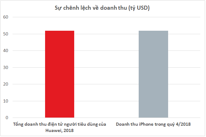 Huawei 2018 phát triển mạnh, chiếm vị trí số 2 - thế là Apple đang thua Huawei à? - Ảnh 1.