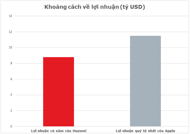 Huawei 2018 phát triển mạnh, chiếm vị trí số 2 - thế là Apple đang thua Huawei à? - Ảnh 3.