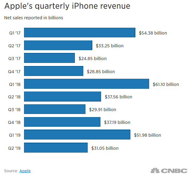 Apple Q2/2019: doanh thu 58 tỷ USD vượt kỳ vọng, iPhone suy yếu nhưng iPad, AirPods và dịch vụ đều tăng mạnh - Ảnh 1.