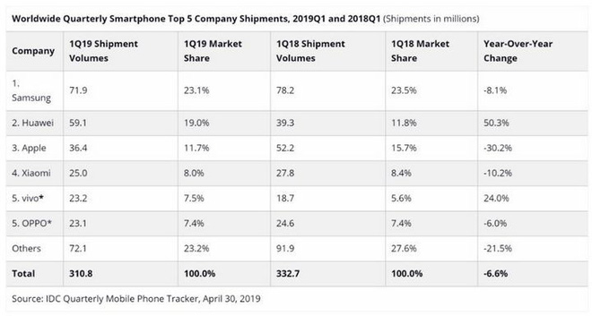 Đây là lý do tại sao Xiaomi luôn gặp khó về nguồn cung hàng khi đẻ nhiều sản phẩm mới còn Vivo lại luôn có hàng rất ổn định - Ảnh 3.