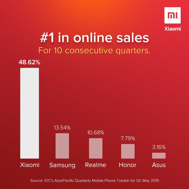Xiaomi bán smartphone online chạy gấp 3 lần Samsung - Ảnh 1.