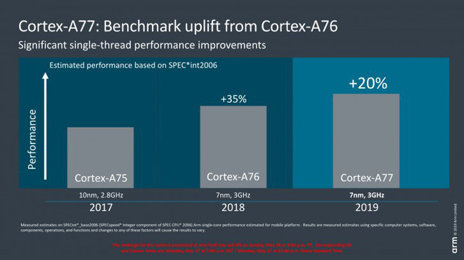 ARM công bố Cortex-A77 và Mali-G77: một CPU được nâng cấp về hiệu năng và một GPU hoàn toàn mới - Ảnh 2.