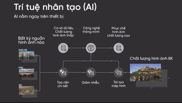 AI – trí tuệ nhân tạo đã giúp hình ảnh và âm thanh trên TV trở nên sống động hơn như thế nào? - Ảnh 1.