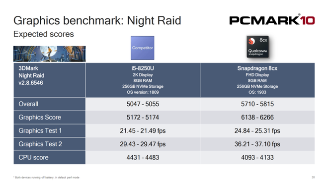 Bộ vi xử lý máy tính Qualcomm 8cx mạnh hơn cả Intel i5 8250U, thời lượng pin cao gấp đôi, có hỗ trợ 5G - Ảnh 3.