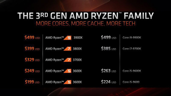 AMD: “Không có lý do gì để mọi người mua chip của Intel sau khi chúng tôi ra mắt bộ vi xử lý mới này” - Ảnh 2.