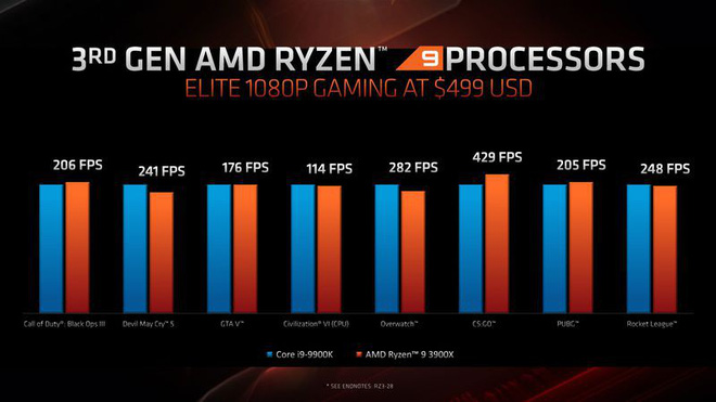 AMD: “Không có lý do gì để mọi người mua chip của Intel sau khi chúng tôi ra mắt bộ vi xử lý mới này” - Ảnh 5.