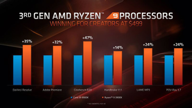 AMD: “Không có lý do gì để mọi người mua chip của Intel sau khi chúng tôi ra mắt bộ vi xử lý mới này” - Ảnh 6.