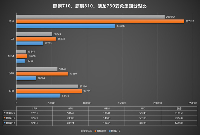 Đã có điểm benchmark AnTuTu của Kirin 810: Vượt mặt Snapdragon 730, điểm AI còn cao hơn cả Snapdragon 855 - Ảnh 2.