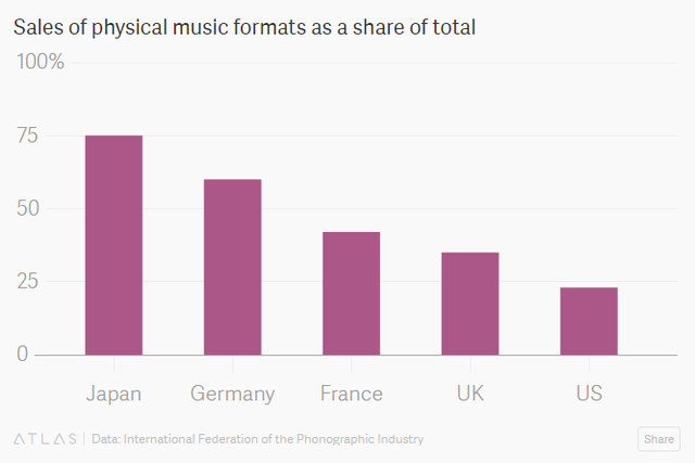 Khám phá thị trường đĩa CD hàng tỷ USD chỉ có ở Nhật Bản: Bước thụt lùi về công nghệ hay bản sắc riêng về văn hóa? - Ảnh 2.