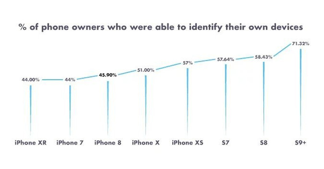 Đến nửa số dân Mỹ không biết rằng mình đang dùng smartphone gì - Ảnh 2.