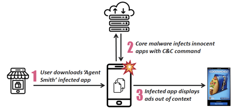 Malware Agent Smith thay ứng dụng thật bằng ứng dụng giả, đã lây nhiễm 25 triệu thiết bị Android - Ảnh 1.