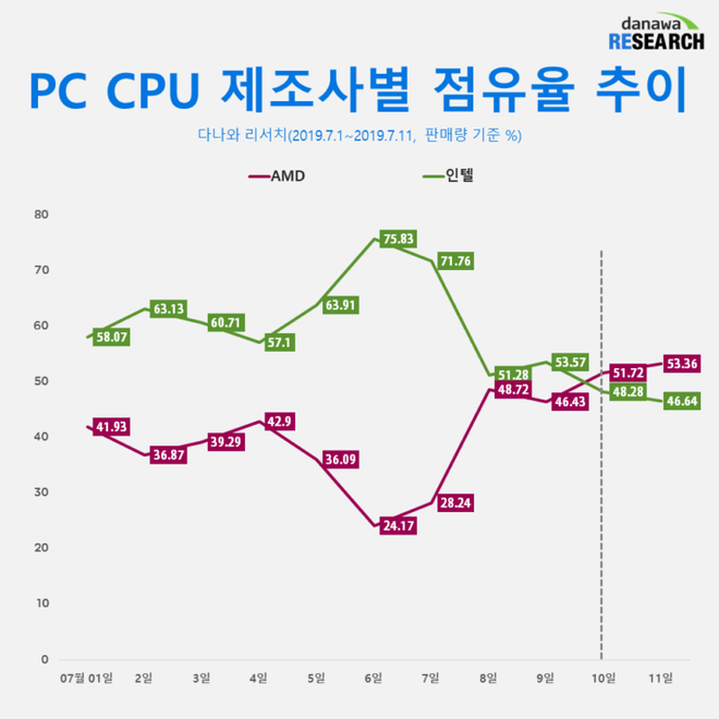 Thị phần chip Ryzen của AMD lần đầu vượt mặt Intel tại các thị trường lớn ở Châu Á - Ảnh 2.