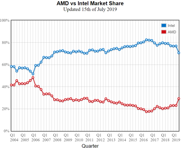 Thị phần chip Ryzen của AMD lần đầu vượt mặt Intel tại các thị trường lớn ở Châu Á - Ảnh 4.