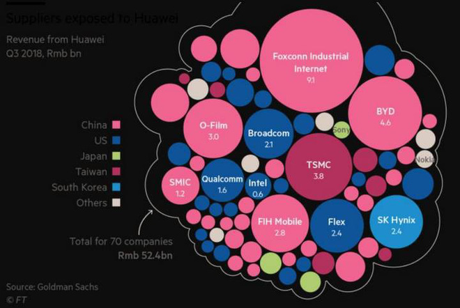Sếp Huawei hé lộ chiến lược đặc biệt của hãng: Mua một linh kiện từ hai nhà cung cấp để tránh bị động - Ảnh 3.