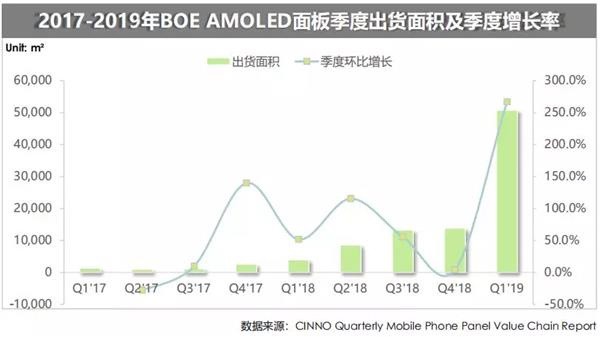 Thị phần AMOLED toàn cầu của Samsung lần đầu tiên sụt xuống dưới mức 90%, đối thủ xếp thứ 2 lại không phải LG - Ảnh 3.