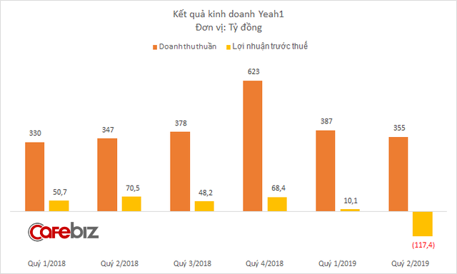 Sự cố Youtube giáng một đòn mạnh vào Yeah1: Riêng quý 2 lỗ tới 117 tỷ đồng - Ảnh 2.