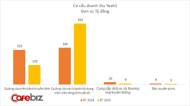 Sự cố Youtube giáng một đòn mạnh vào Yeah1: Riêng quý 2 lỗ tới 117 tỷ đồng - Ảnh 3.