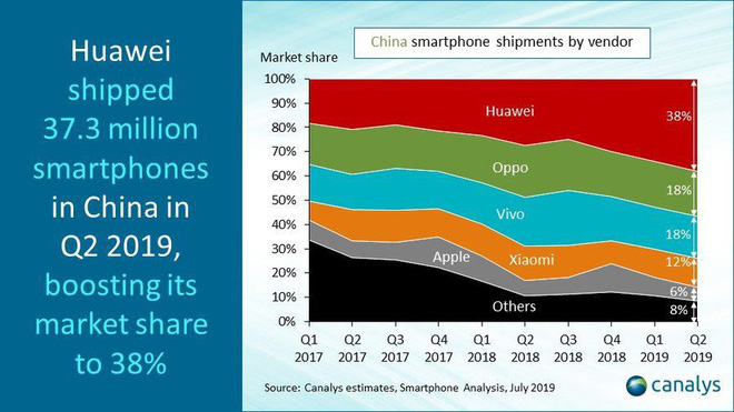 Huawei Q2/2019: Doanh thu 32,2 tỷ USD tăng 23%, bán được 59 triệu smartphone, thị phần nhấn chìm các đối thủ khác tại Trung Quốc - Ảnh 2.
