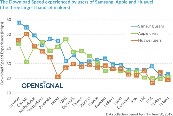 So sánh tốc độ download bằng 4G LTE, Samsung nhanh vượt trội so với Apple và Huawei - Ảnh 1.
