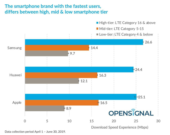 So sánh tốc độ download bằng 4G LTE, Samsung nhanh vượt trội so với Apple và Huawei - Ảnh 3.