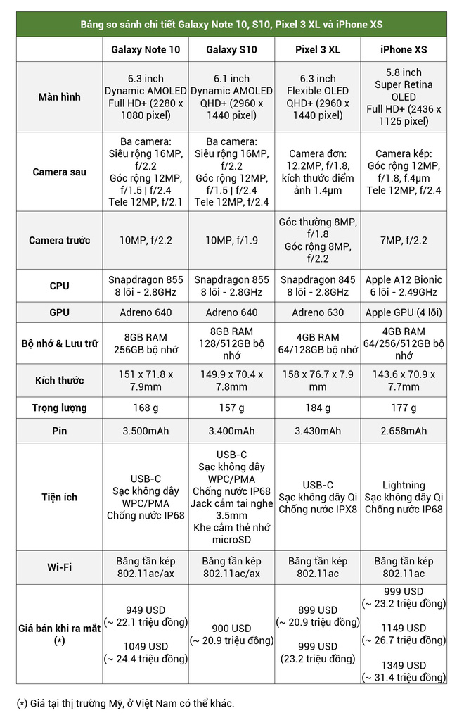 Bảng so sánh Galaxy Note 10 với Galaxy S10, Pixel 3 XL và iPhone XS - Ảnh 2.