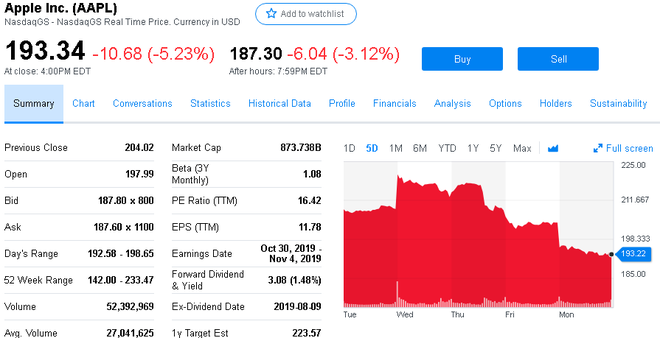 Ngày thứ 3 rực lửa: Facebook, Apple, Amazon, Netflix và Google bốc hơi 150 tỷ USD giá trị vốn hóa - Ảnh 2.