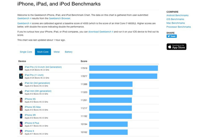 Tạm gác Note 10 sang một bên, vì đây là điểm benchmark của chip Snapdragon 865 sẽ được trang bị cho Galaxy S11 - Ảnh 4.