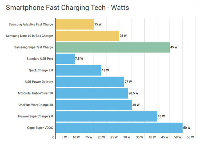 Công nghệ sạc nhanh Superfast Charge trên Galaxy Note 10 liệu có nhanh hơn các đối thủ như Quick Charge, VOOC? - Ảnh 2.