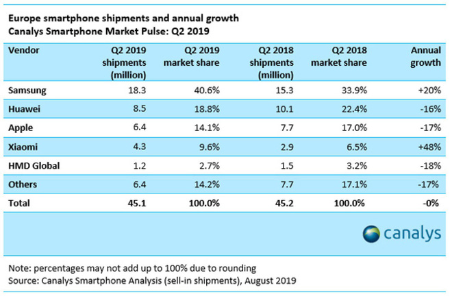 Smartphone tầm trung giúp Samsung gia tăng thị phần tại châu Âu, cản bước Huawei - Ảnh 2.