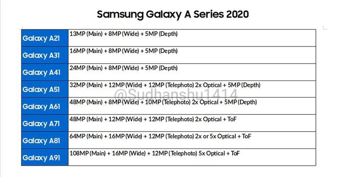 Tin đồn: dòng Galaxy A 2020 sẽ được nâng cấp mạnh mẽ, thấp nhất cũng phải 3 camera - Ảnh 2.