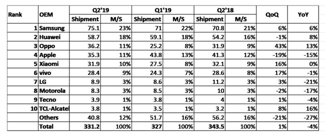 Theo IHS Markit, Apple đã bị Oppo đẩy xuống vị trí thứ tư trong số các nhà sản xuất smartphone hàng đầu - Ảnh 2.