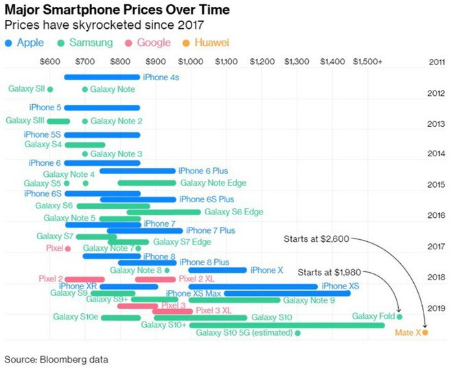Người Mỹ đã ngừng mua smartphone mới kể từ khi iPhone X xuất hiện và nguyên nhân không ngoài dự đoán - Ảnh 3.