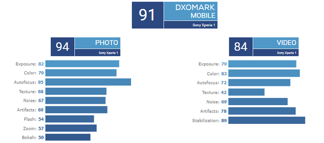 Sony Xperia 1 nhận được điểm DxOMark đáng thất vọng cho cả camera trước và sau - Ảnh 2.