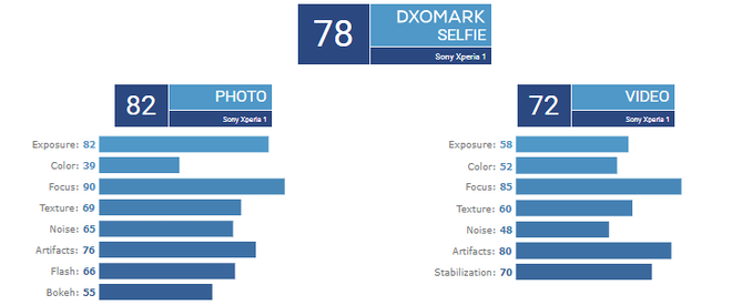 Sony Xperia 1 nhận được điểm DxOMark đáng thất vọng cho cả camera trước và sau - Ảnh 3.