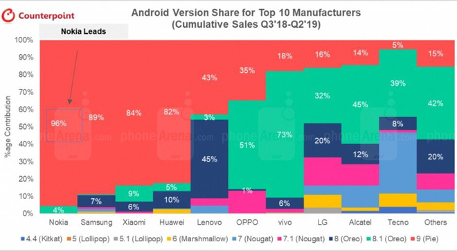 Nokia vô địch về tốc độ phổ cập phiên bản Android mới, đánh bại mọi nhãn hiệu smartphone lớn khác trên thị trường - Ảnh 1.