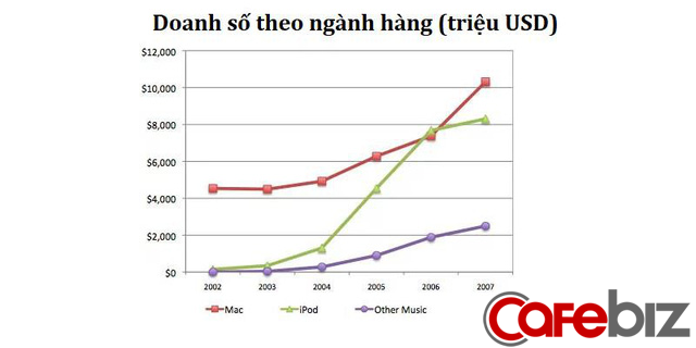 Hiệu ứng hào quang – Tại sao iPod bán đắt thì doanh thu của… iPhone, iPad và Macbook cũng “tăng trưởng lây”? - Ảnh 4.