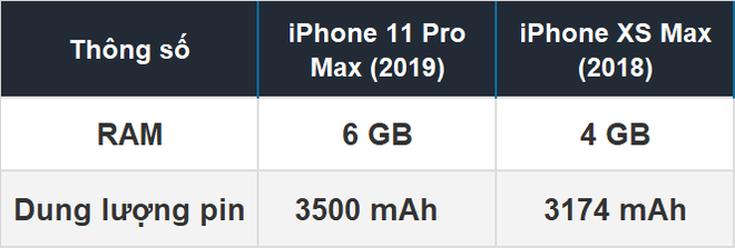 iPhone 11, iPhone 11 Pro và Pro Max có pin và dung lượng RAM bao nhiêu? - Ảnh 4.