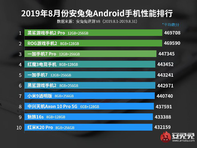 Hiệu năng tăng 23% so với thế hệ trước, điểm benchmark AnTuTu của Kirin 990 vẫn thấp hơn Snapdragon 855 Plus - Ảnh 2.