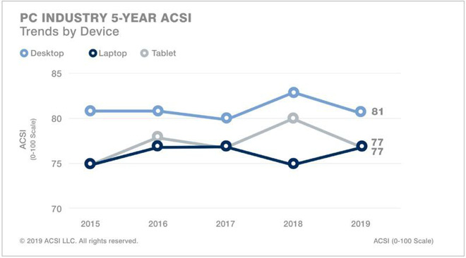 Các thiết bị Apple tiếp tục đạt điểm hài lòng của khách hàng cao nhất trên thị trường PC và tablet - Ảnh 2.
